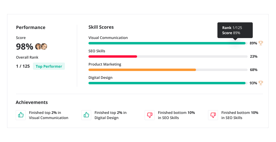 Candidate performance report showing an overall score, ranked skill scores and achievement badges