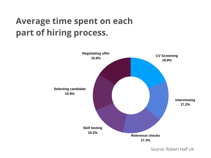 Diagram showing the average time spent per stage of the hiring process