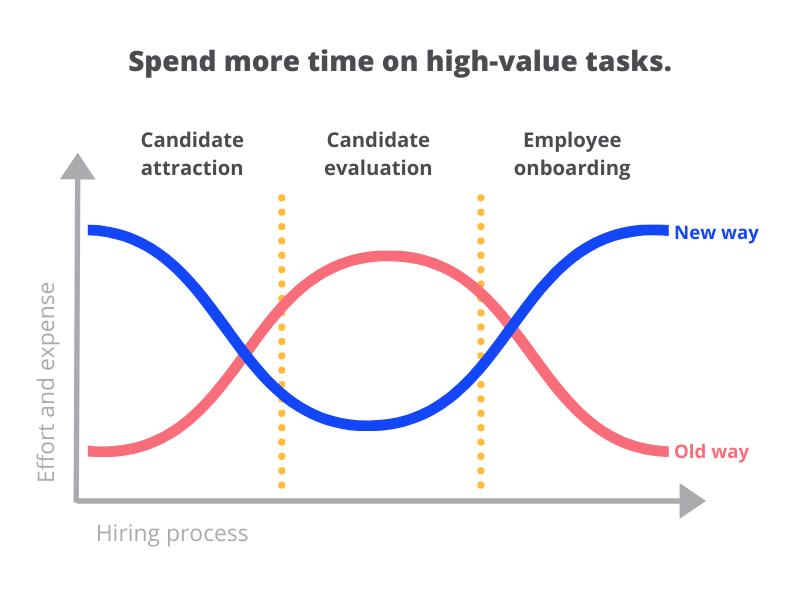 Vervoe can help you spend less time on repetitive tasks, and more time on high-value activities