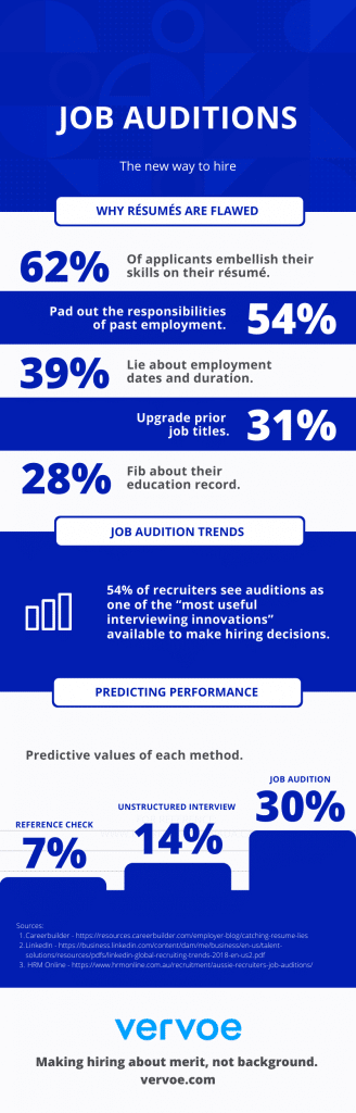 How online job auditions can predict performance.