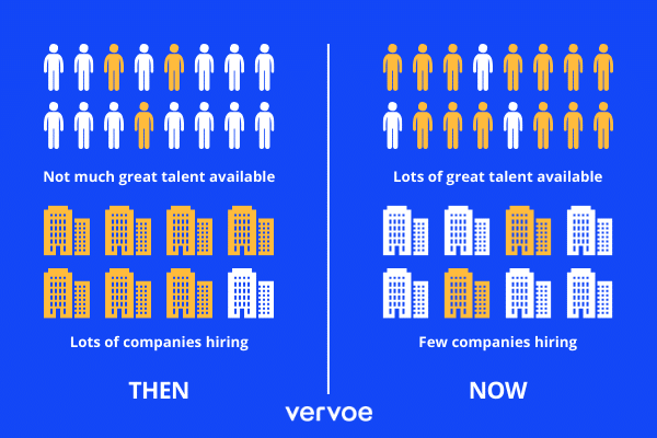 There's been a shift in the recruitment market that means there are now too many job applicants for every role.