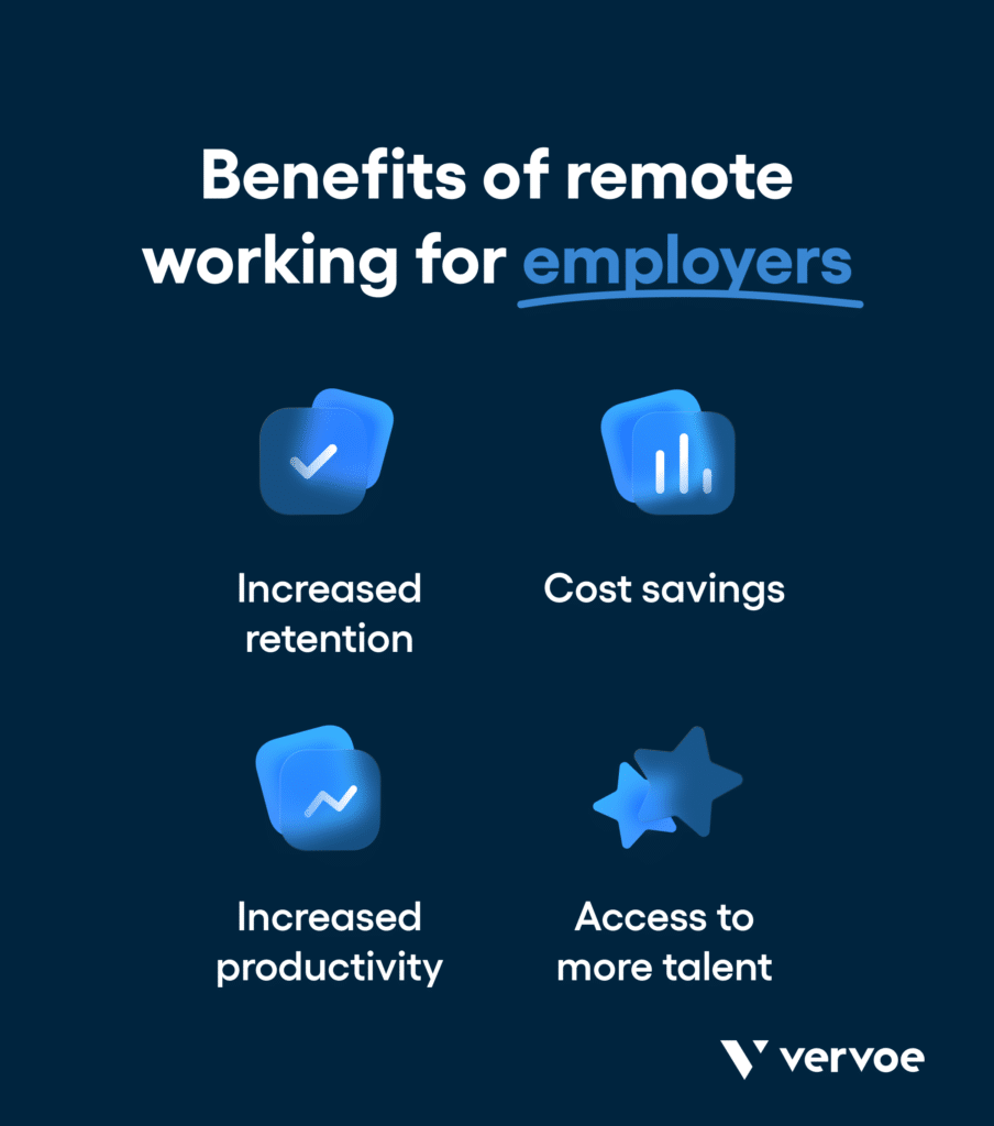 Benefits for employers of remote workers: increased retention, cost savings, increased productivity, access to larger talent pools.