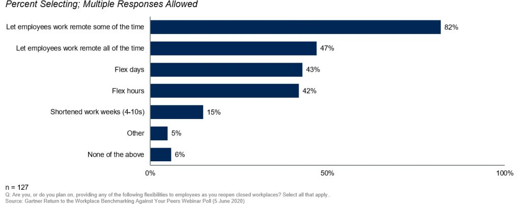 Gartner results of survey regarding flexible working