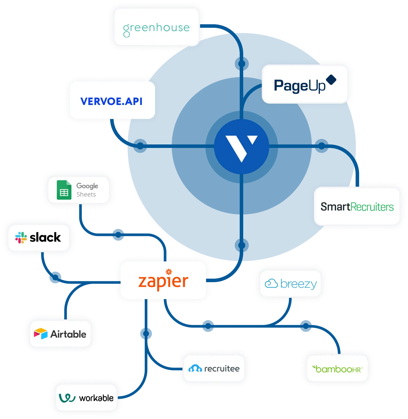 Vervoe integrations mind map