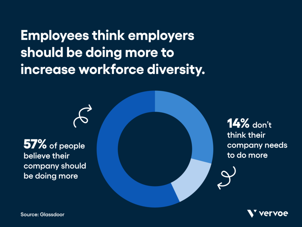 The Ultimate Guide To Diversity Hiring In 2024 | Vervoe