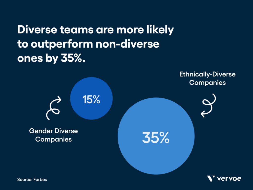 Why is diversity hiring important? Diverse teams outperform non-diverse ones by 35%.