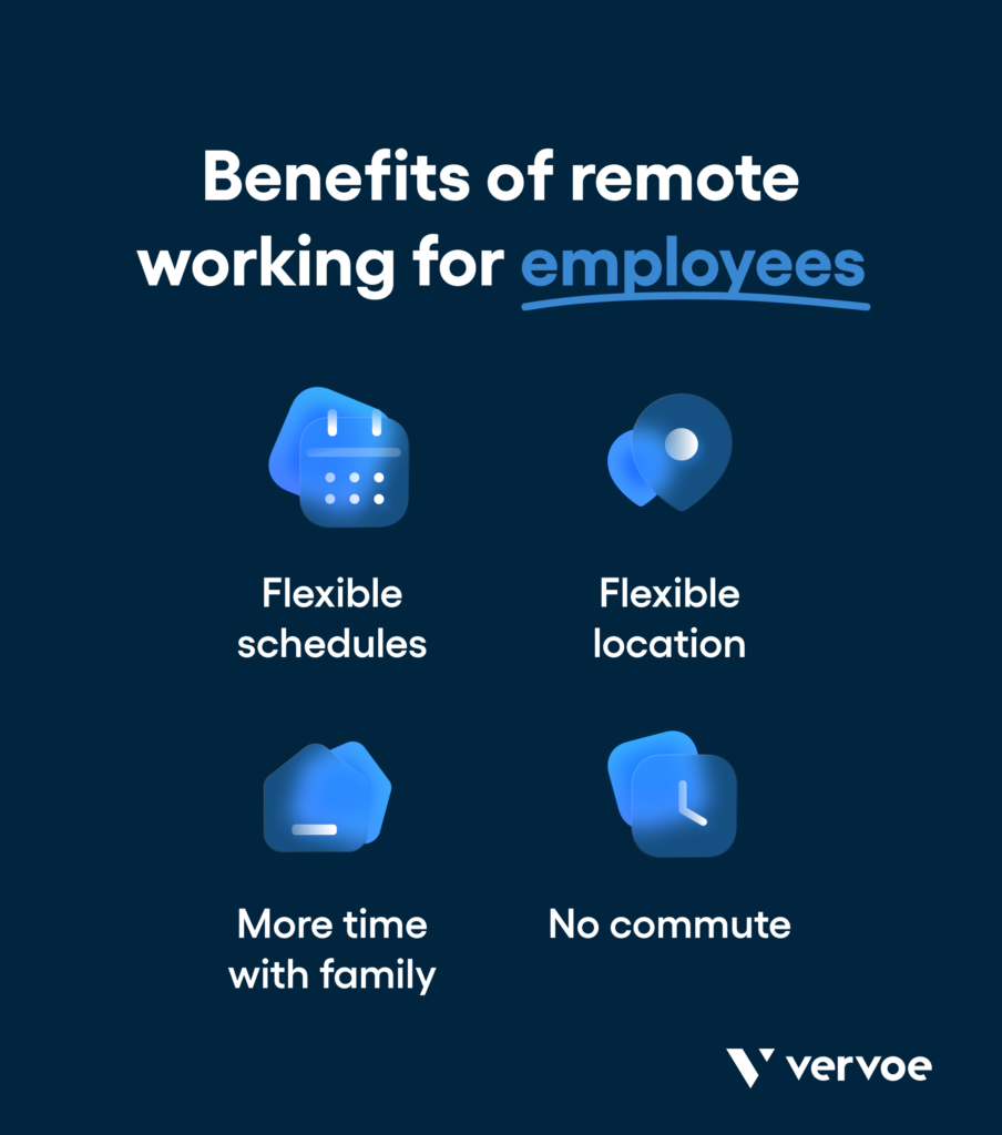 Benefits for remote employees: flexible schedules, flexible location, more time with family, not having to commute (cost and time savings).