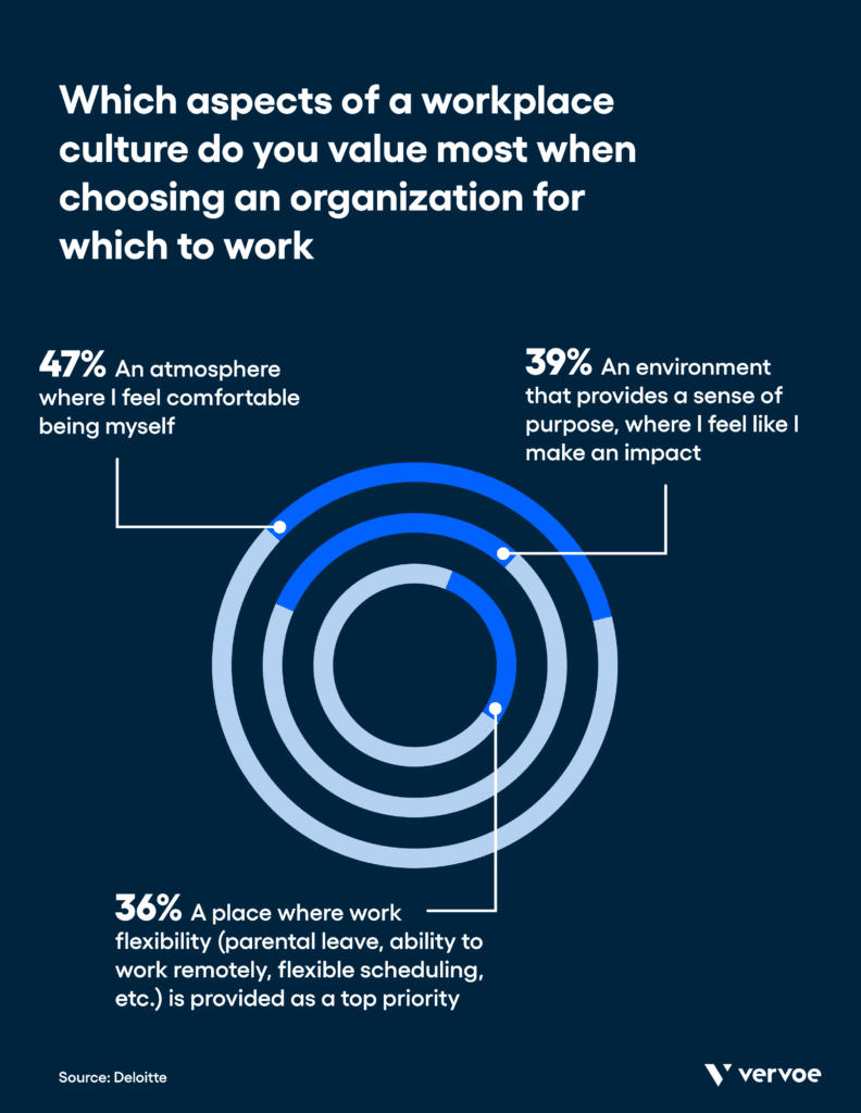 Benefits of workplace inclusion statistics: in one survey, 80% of respondents said that inclusion was important when choosing an employer. (deloitte)
23% of respondents in that same survey said they have already left one company for a more inclusive one. (deloitte)