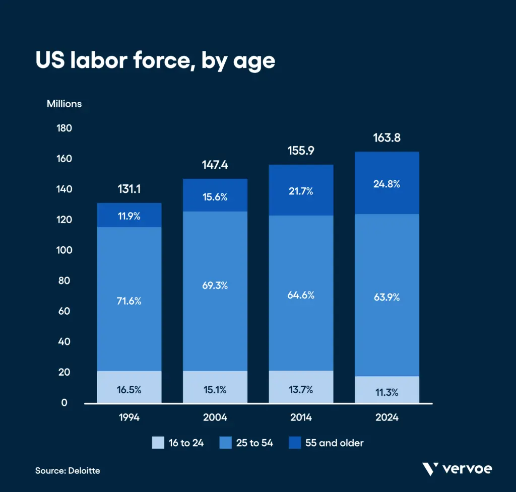 Diversity in the workplace statistics: the us workforce is getting older. By 2024, it’s projected that employees age 55+ will make up 24. 8% of the workforce, as compared to 11. 9% in 1994. (deloitte)