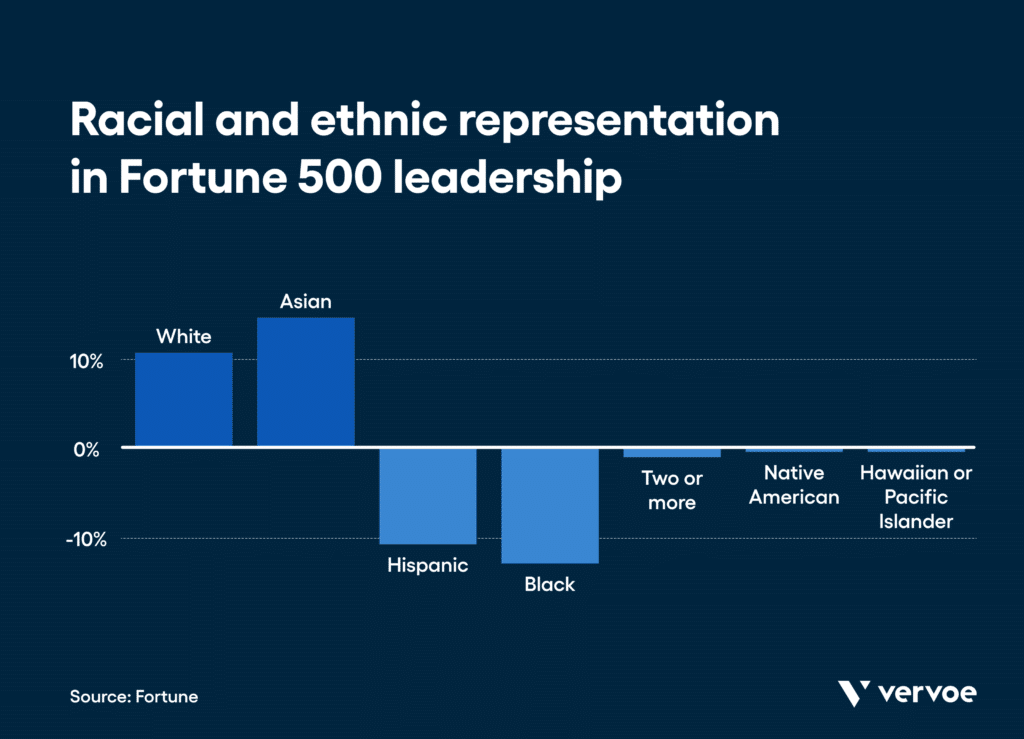 Ethnic and racial workplace diversity statistics: in 2019, black people only held 3. 2% of the senior leadership roles at large companies in the u. S. And just 0. 8% of all fortune 500 ceo positions. (coqual)