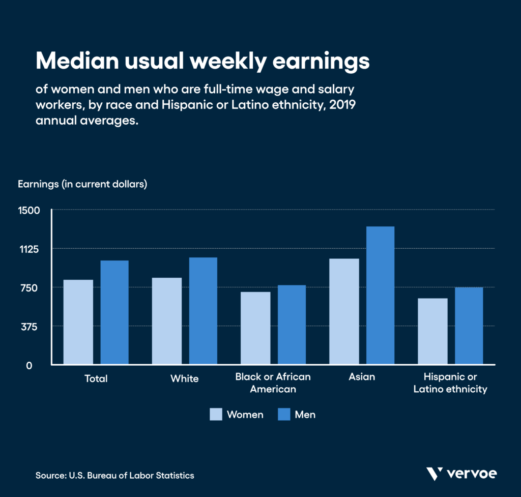 Gender workplace diversity statistics: pay disparity was even worse for black and hispanic women — though asian women made more than their white counterparts. In 2019, white women ($840) earned 82% as much as asians ($1,025); blacks ($704) earned 69%; and hispanics ($642) earned 63%. (us bureau of labor statistics)