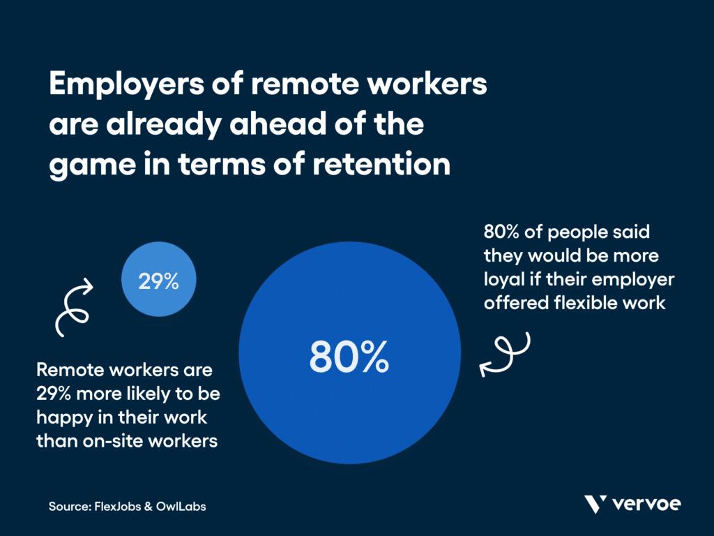 A flexjobs survey found that 80% of respondents said they would be more loyal to their employer if they offered flexible work. Owllabs found that remote workers are 29% more likely to be happy in their work than on-site workers.