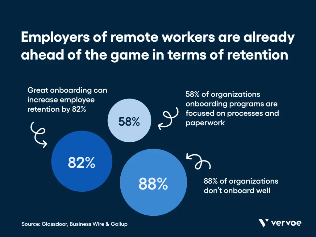 Onboarding remote employees: employers of remote workers are already ahead of the game in terms of retention.