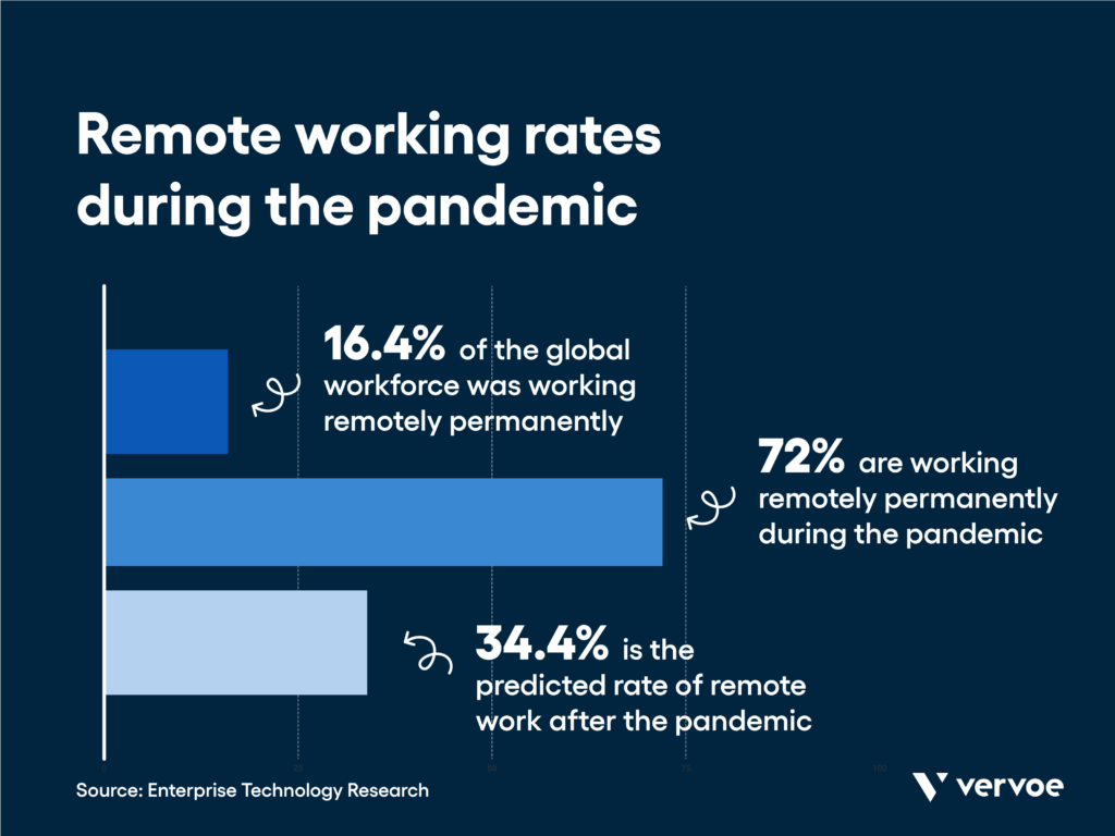 Remote hiring trends: the results of a global survey of cios.