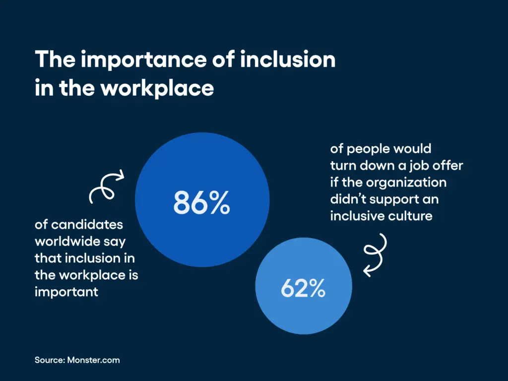 The 8 Best Inclusive Hiring Practices For 2025 | Vervoe