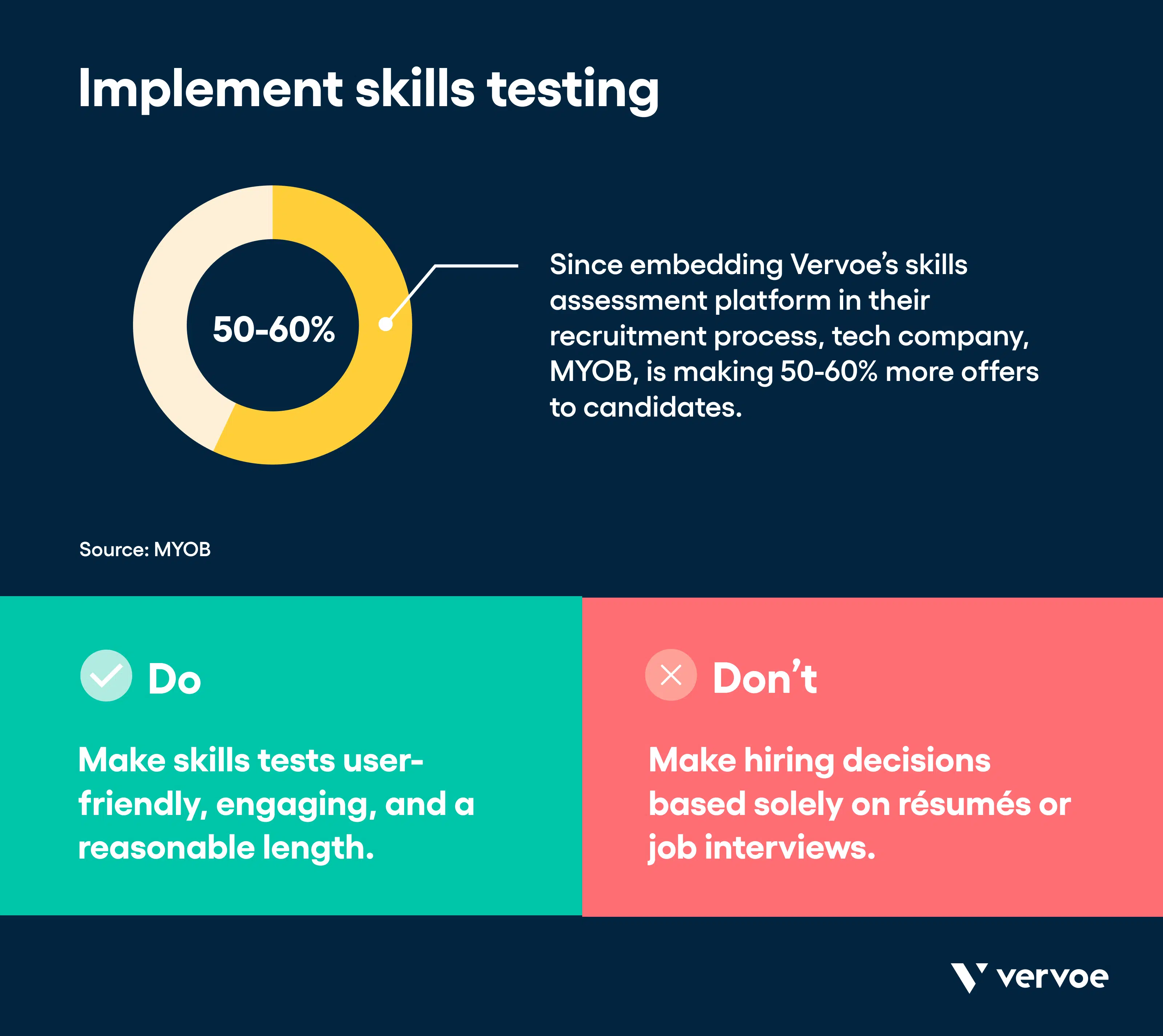 Infographic showing skills testing can result in more offers to candidates