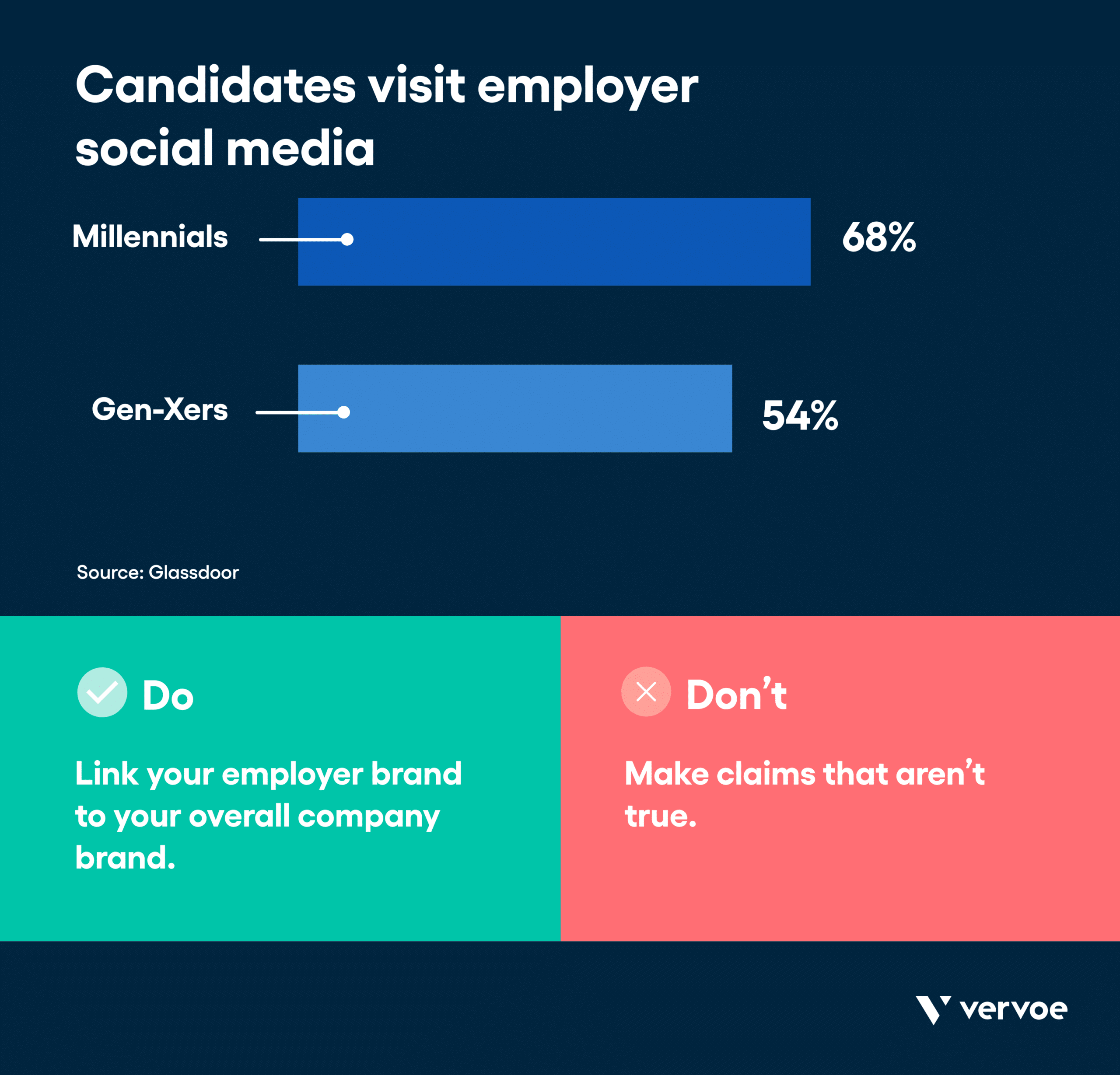 Infographic showing candidates visit employee social media