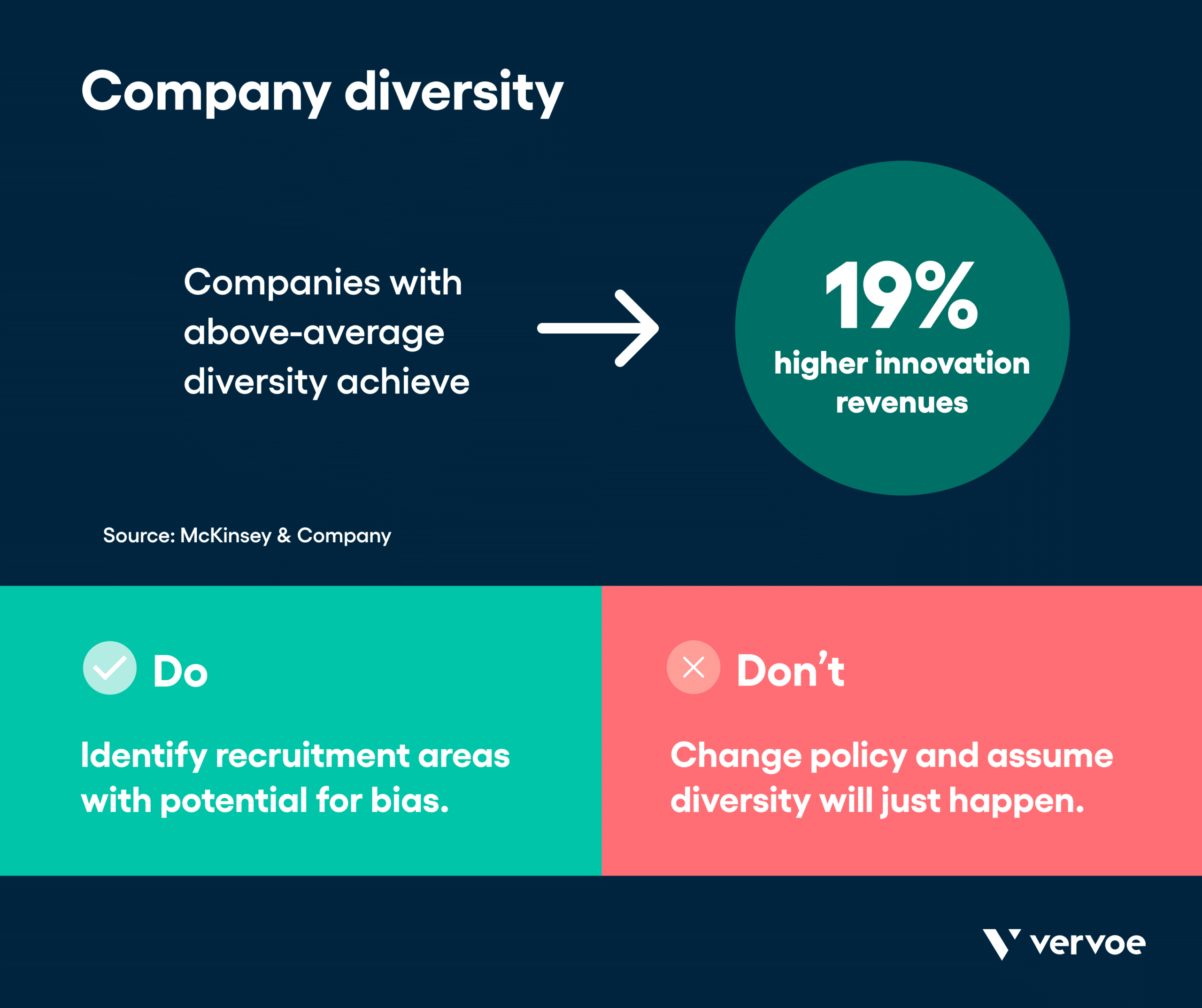 Infographic showing company diversity can increase revenue 19%