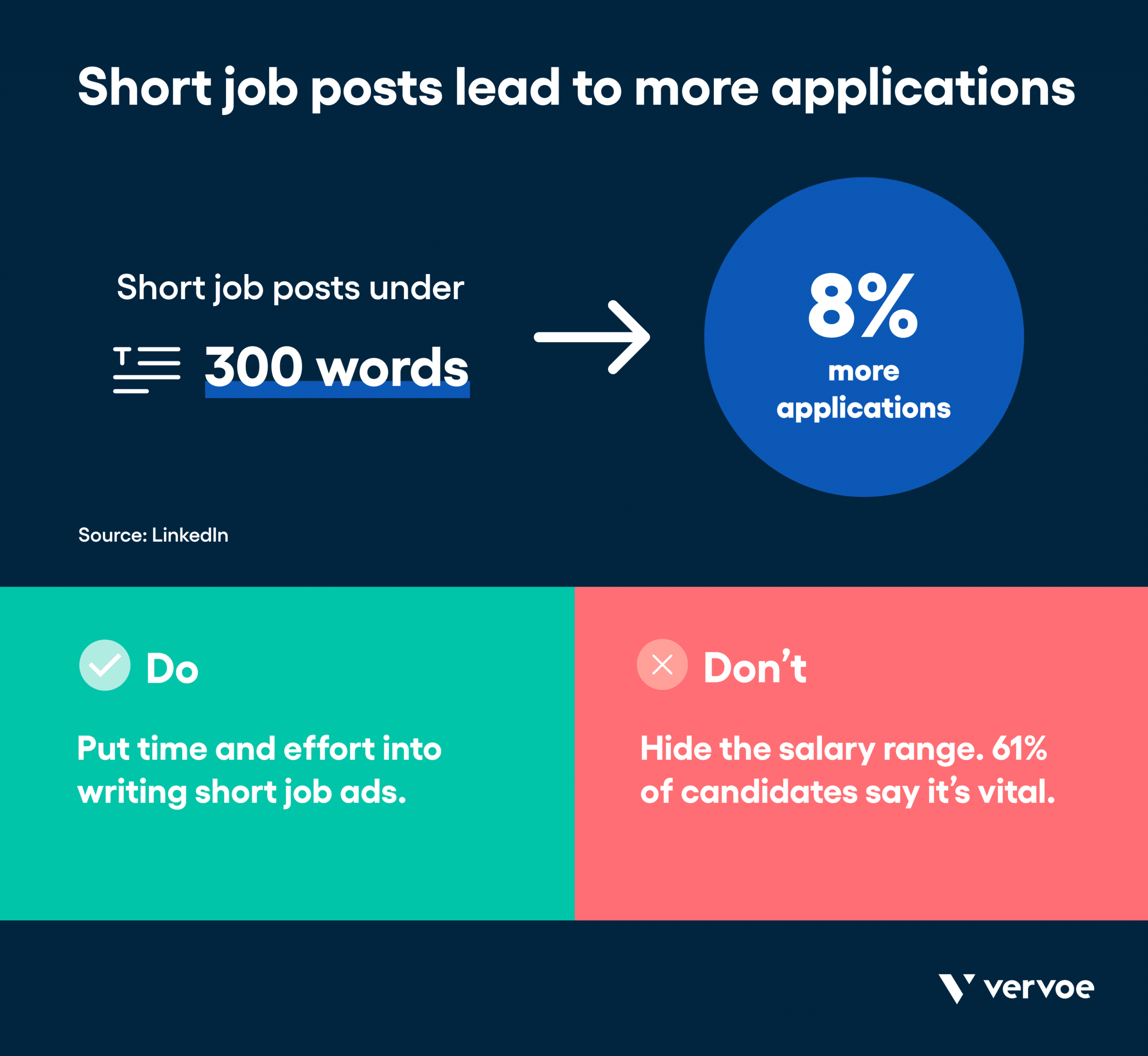 Infographic showing short posts lead to more applications