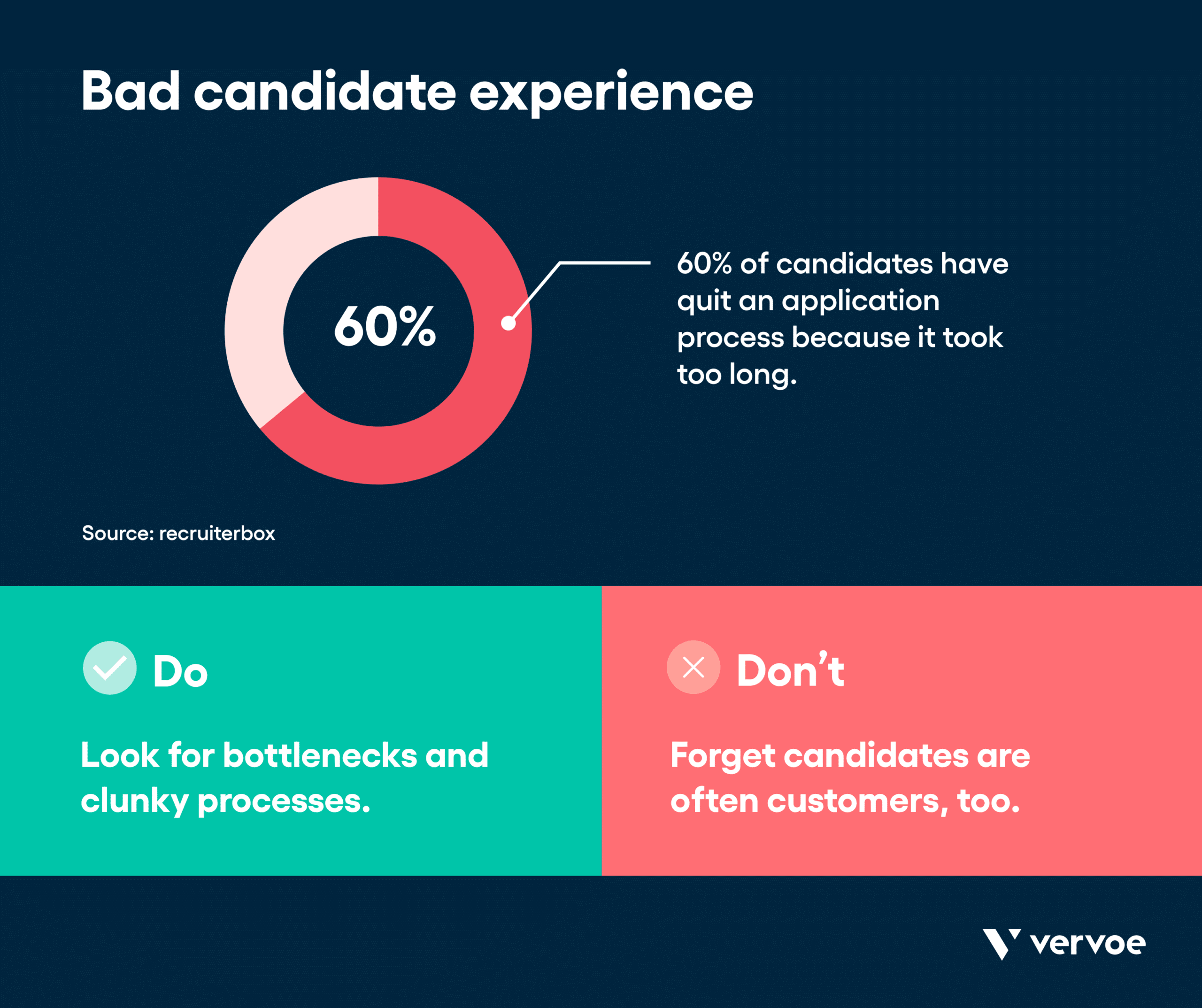 Infographic showing bad candidate experience can cause them to drop off