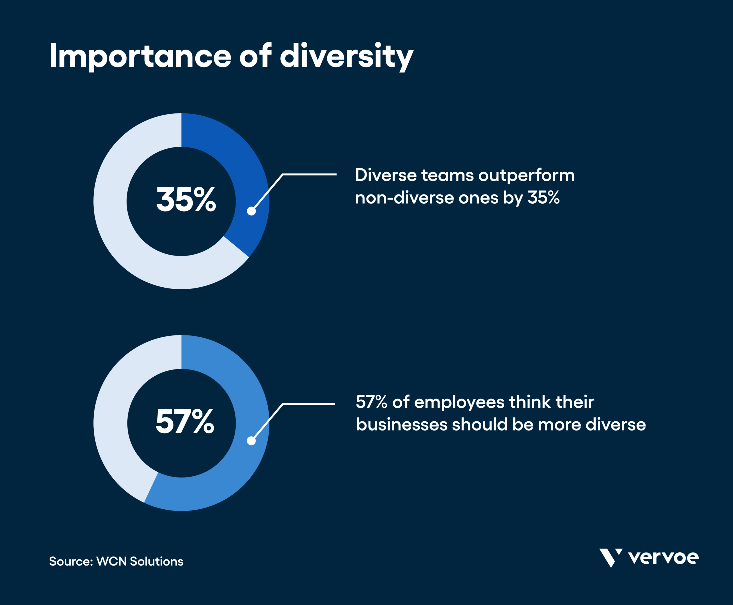 Infographic showing importance of diversity to candidates