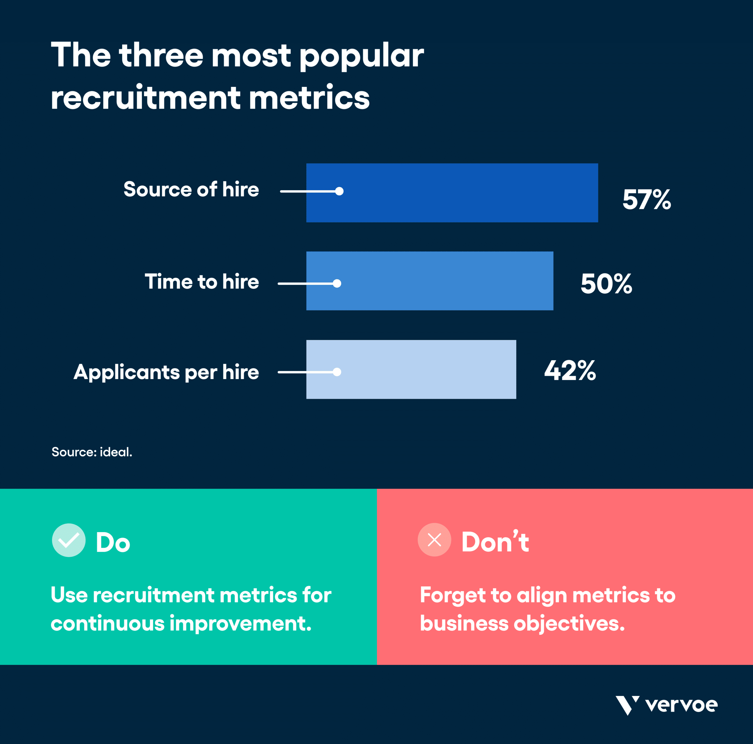 Infographic showing three important recruitment metrics