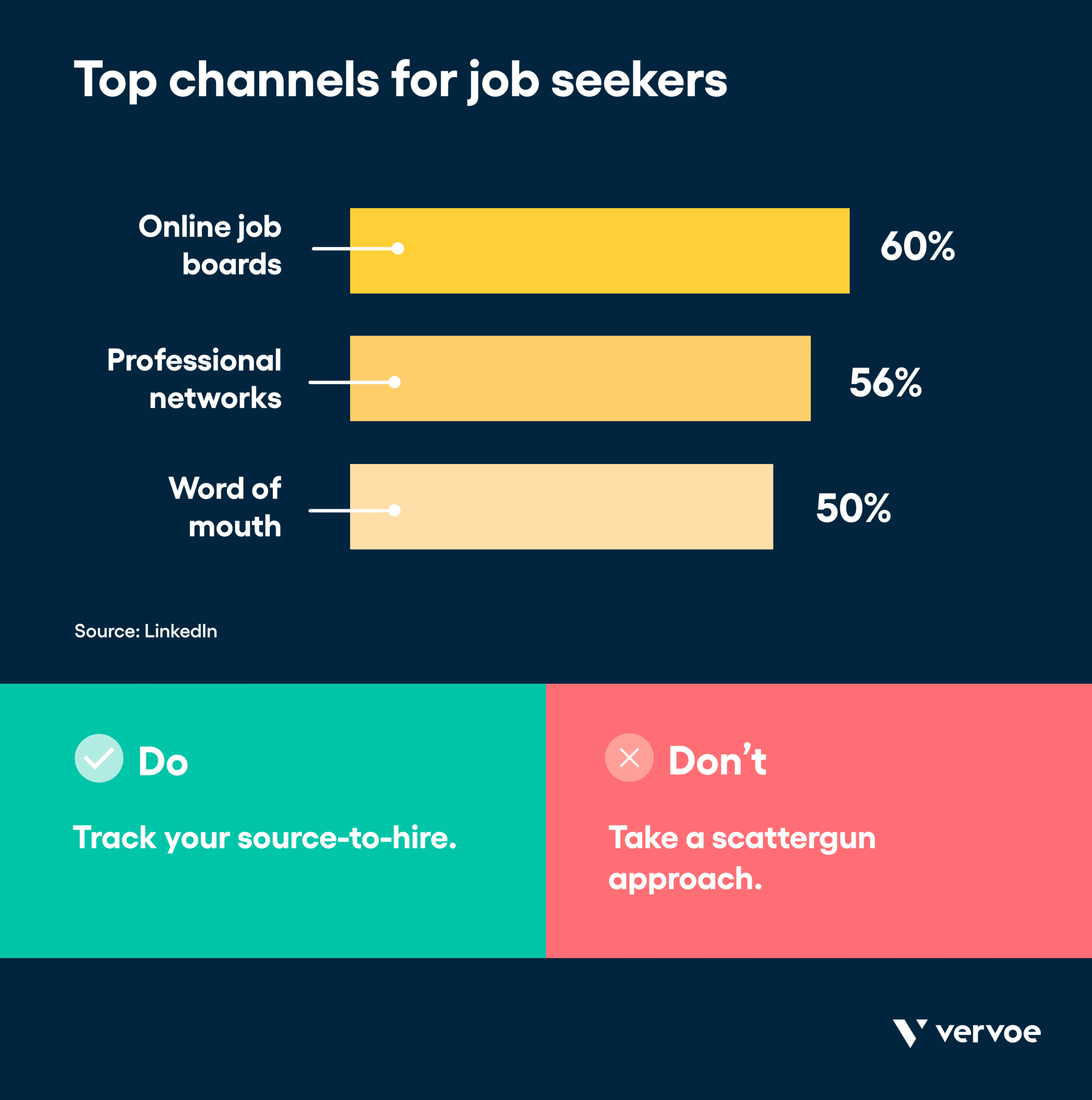 Infographic showing top channels for job seekers