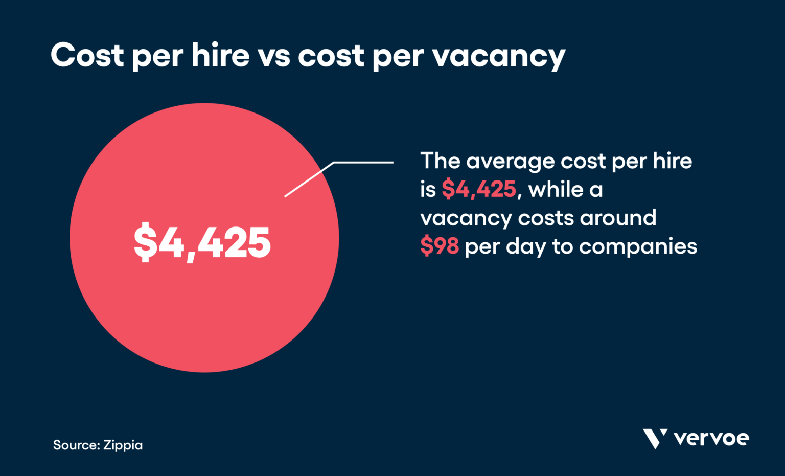 21 Recruiting Metrics To Seriously Improve Hiring Vervoe