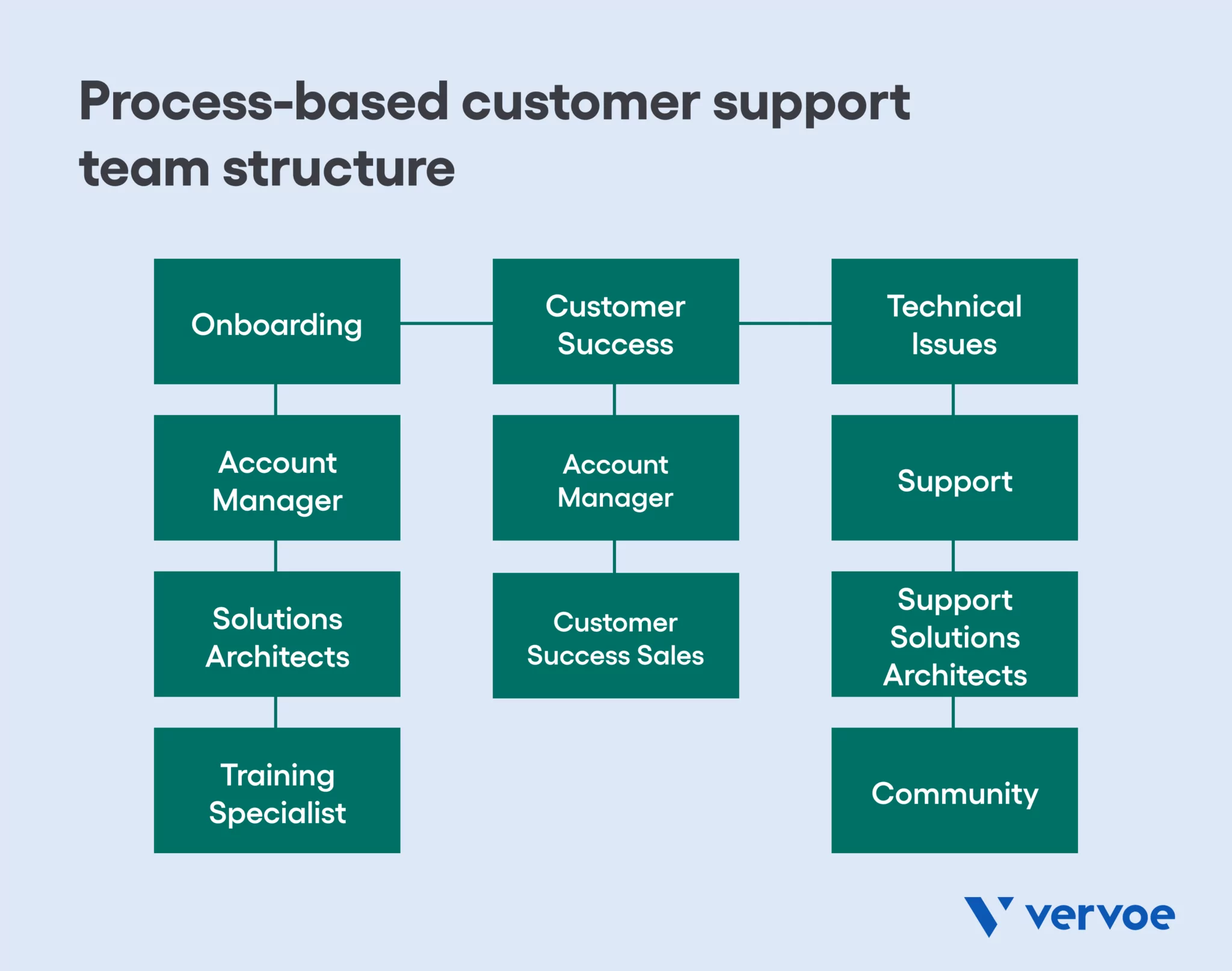 How To Build A Customer Support Team Structure Vervoe