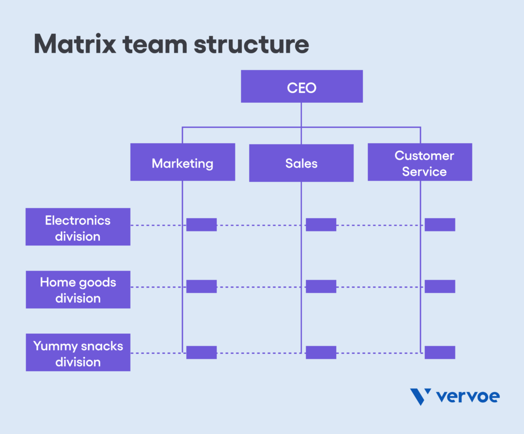 How To Build A Customer Support Team Structure Vervoe