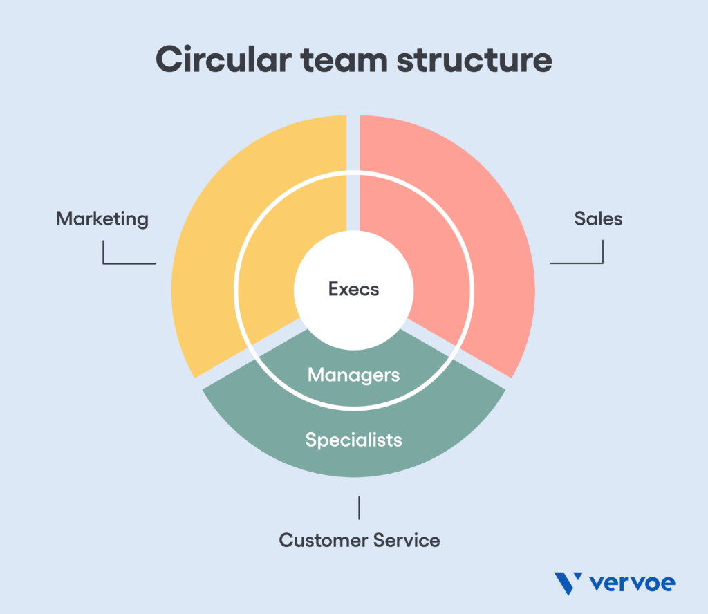 How To Build A Customer Support Team Structure Vervoe
