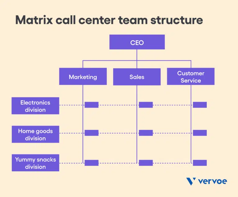8 Tips For Choosing A Call Center Team Structure | Vervoe