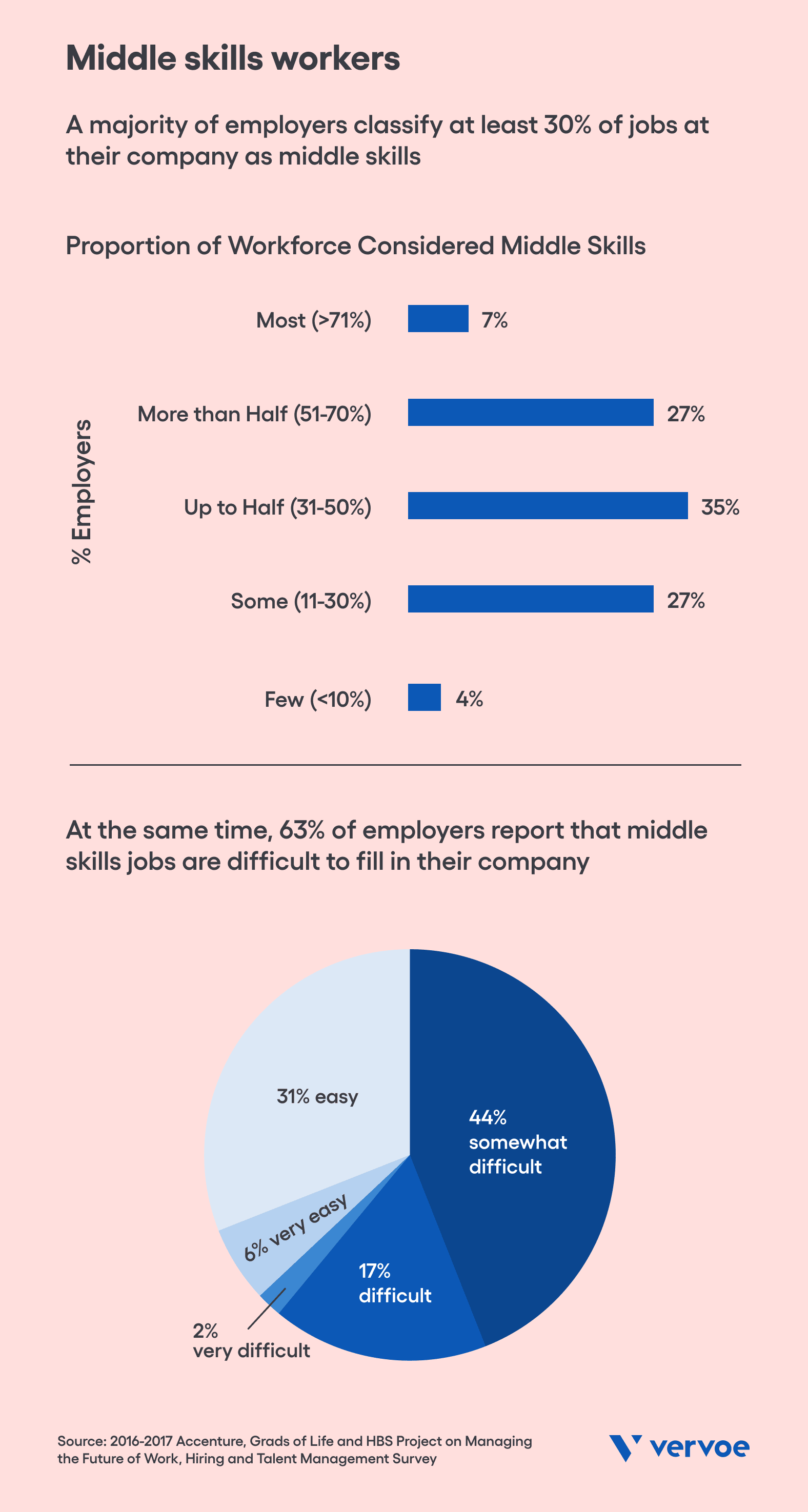 Middle skills workers