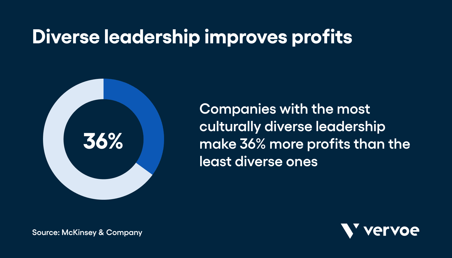 Diverse leadership improves profits