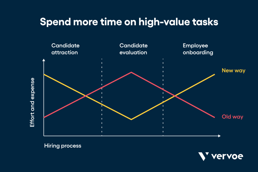 Vervoe can help you spend less time on repetitive tasks, and more time on high-value activities