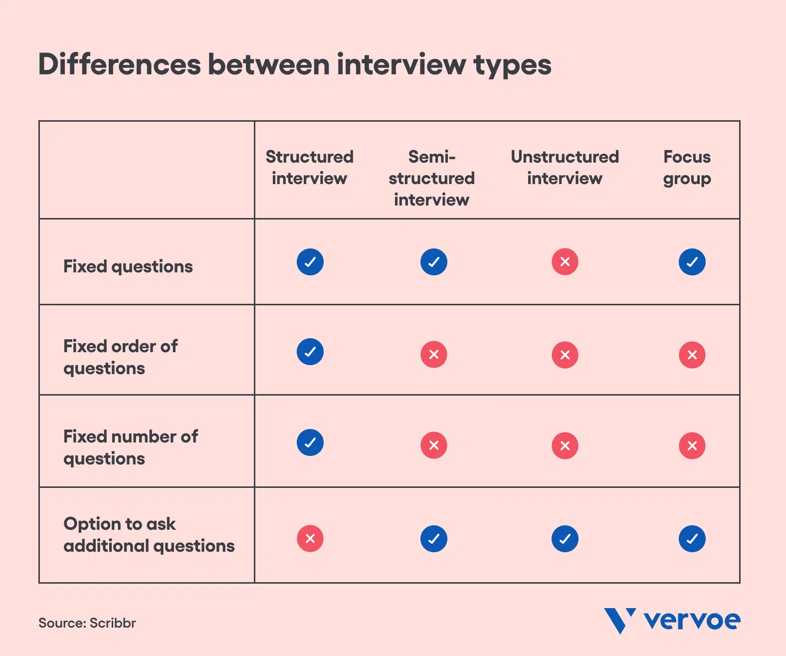 unstructured interview meaning in research