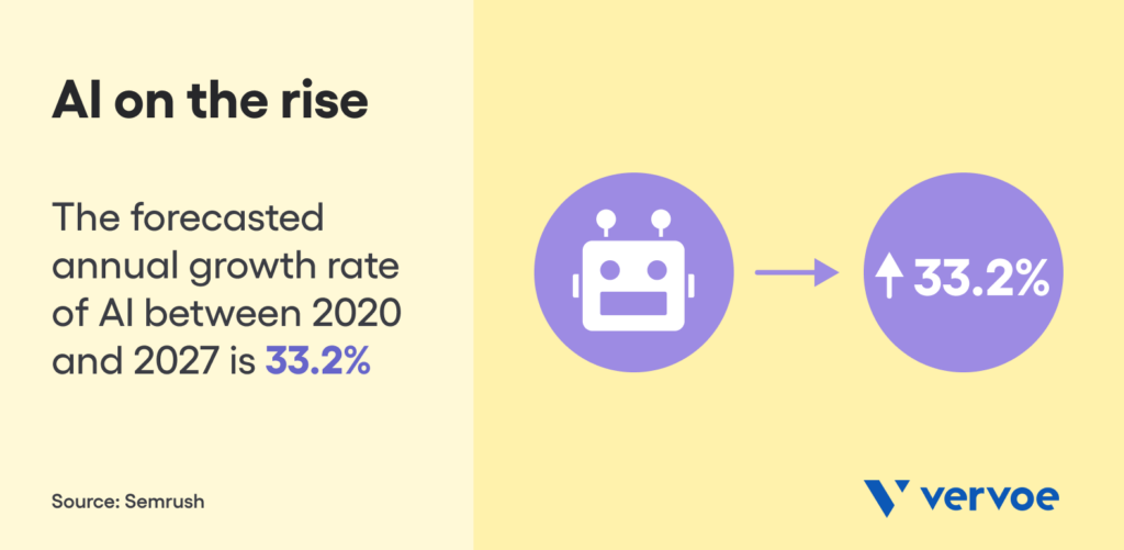 Graph showing that ai usage will grow 33. 2% between 2020 and 2027.