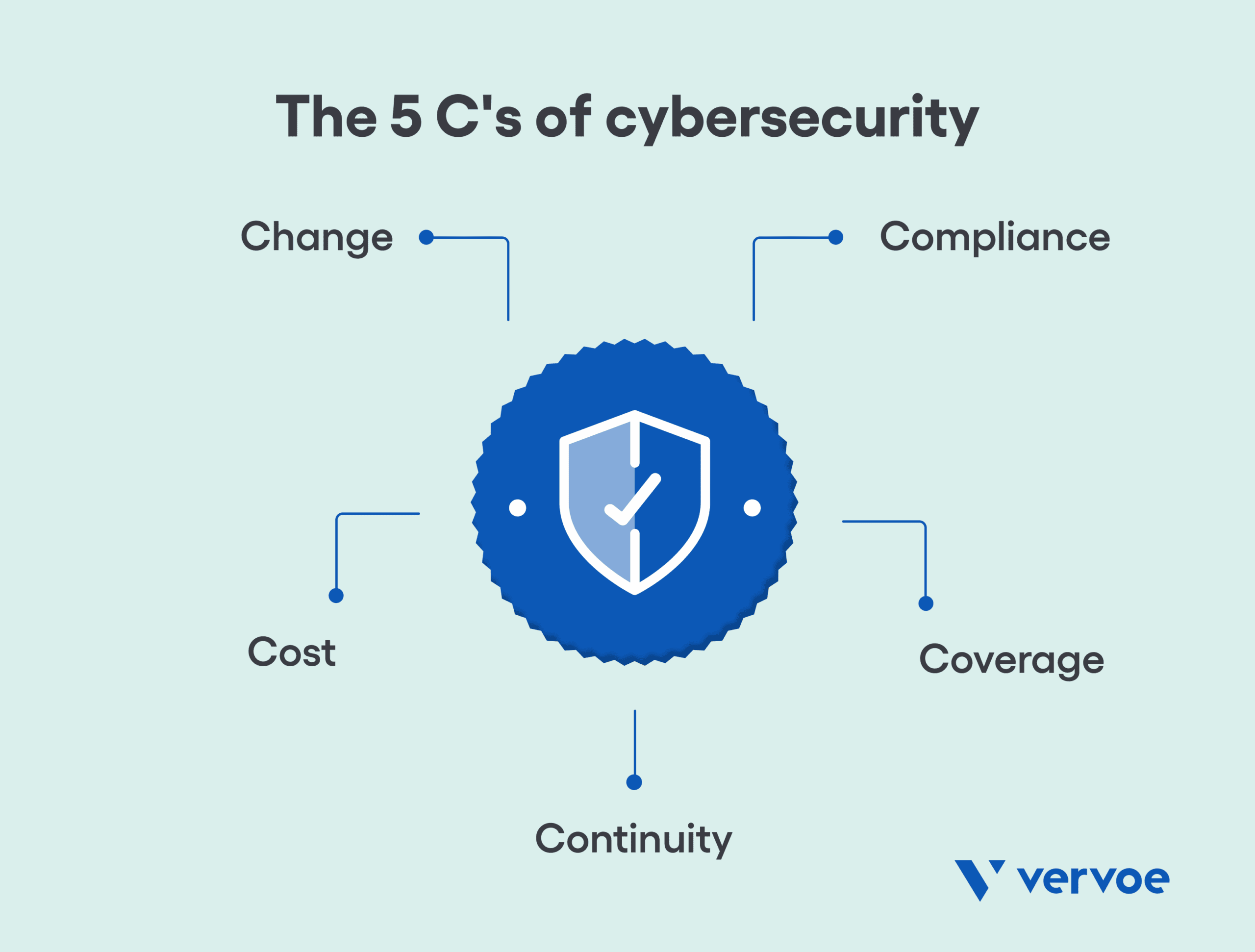 What Are The 5 C’s Of Cyber Security? - Red Team Security Blog